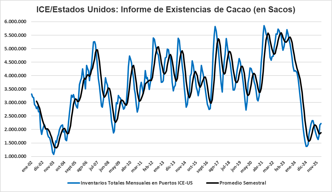 Inventarios Certificados de Cacao 10/03/2026