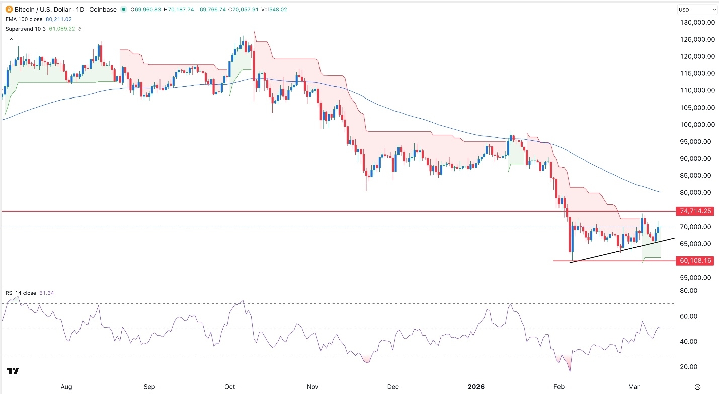Bitcoin se estabiliza sobre $70.000 mientras el mercado observa 11/03/2026