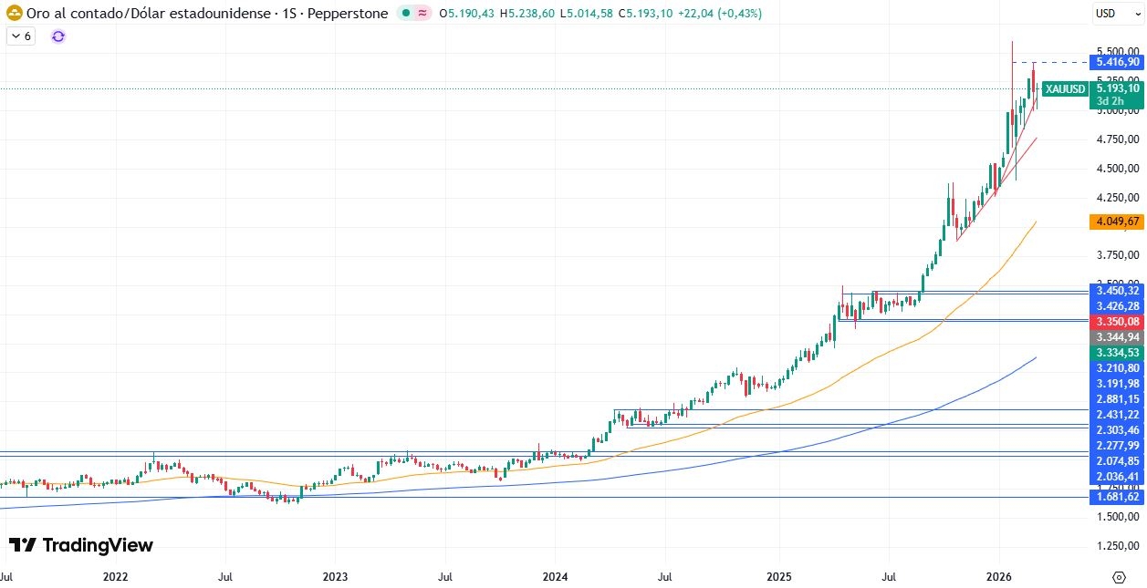 Gráfico Semanal en el XAU/USD 11/03/2026