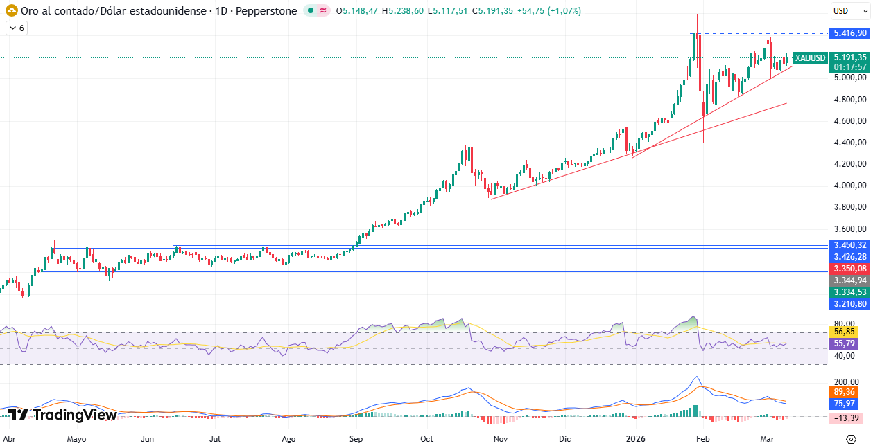 Gráfico Diario en el XAU/USD 11/03/2026