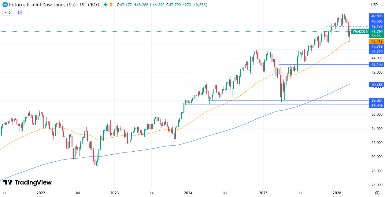 Gráfico Semanal en el Dow Jones 11/03/2026 Gráfico Semanal en el Dow Jones 11/03/2026