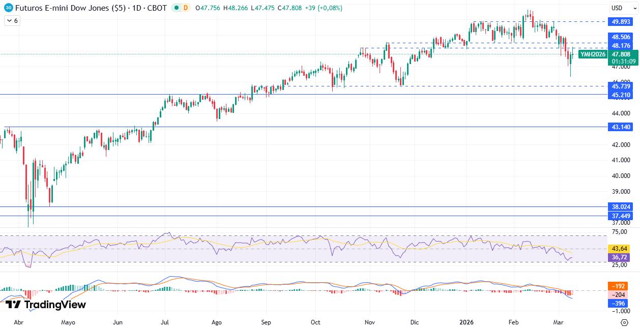 Gráfico Diario en el Dow Jones 11/03/2026 Gráfico Diario en el Dow Jones 11/03/2026