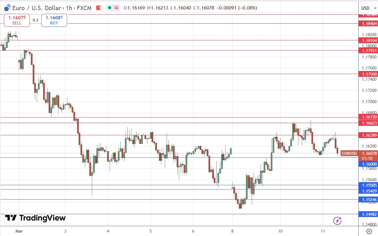 Gráfico de precios par EUR/USD 11/03/2026 Gráfico de precios par EUR/USD 11/03/2026
