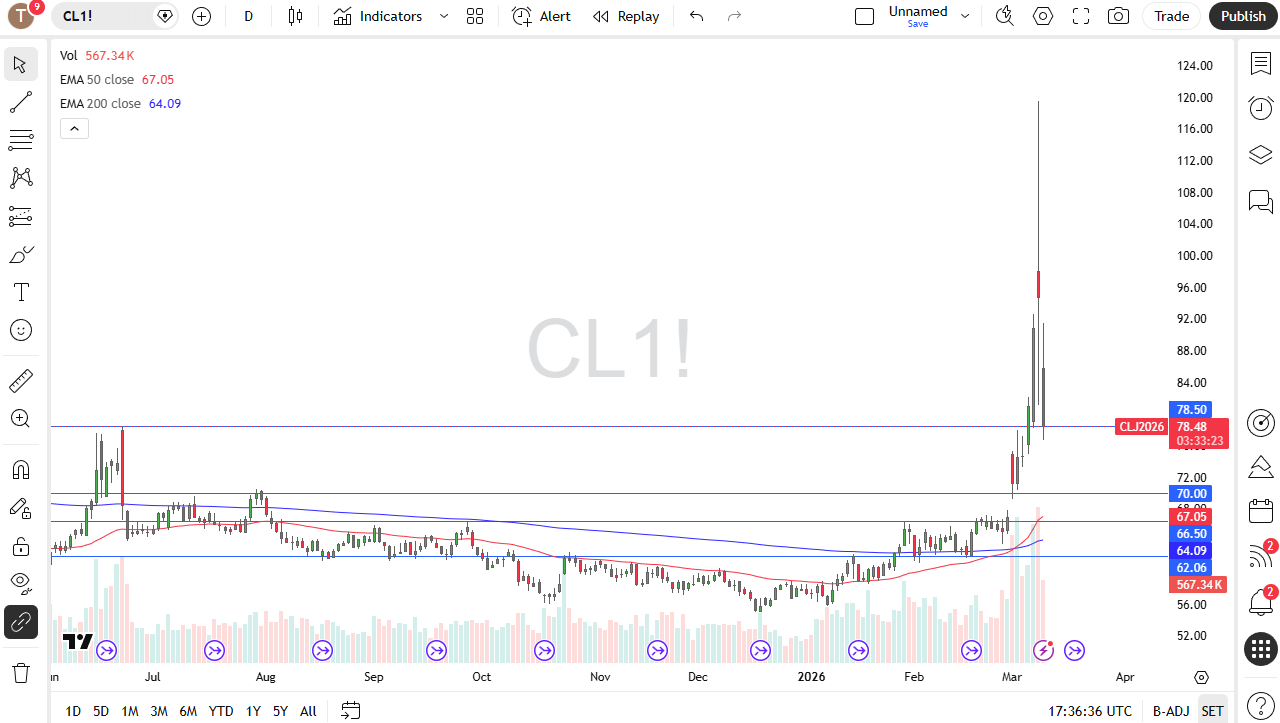 Grafico Petrolio WTI Oggi 11/03: Volatilità, Cosa Monitorare