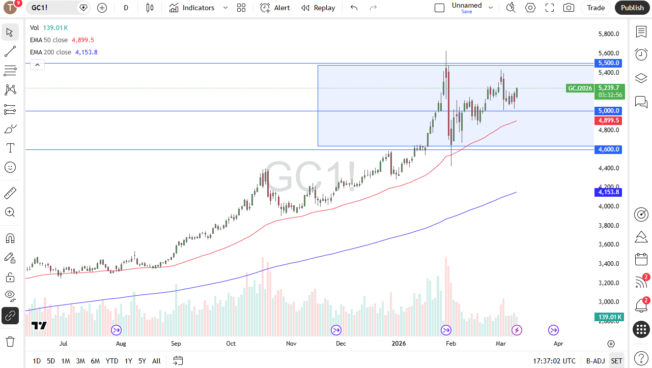 Gráfico de precios del Oro (XAU/USD) 11/03/2026