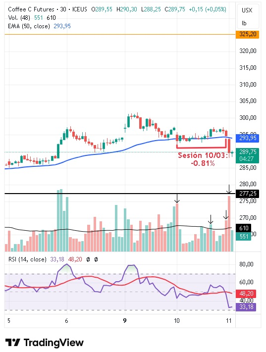 Gráfico intradiario de 30 minutos del café arábica 11/03/2026