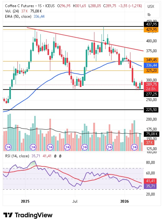 Gráfico semanal del café arábica 11/03/2026