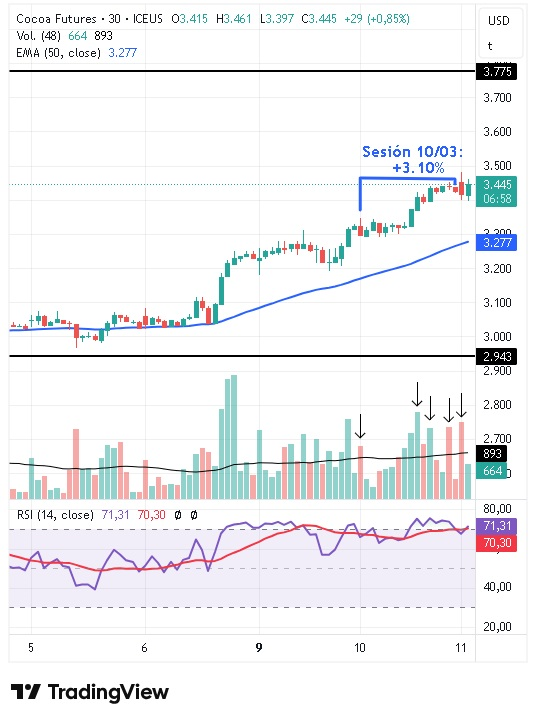 Gráfico intradiario de 30 minutos del cacao 11/03/2026