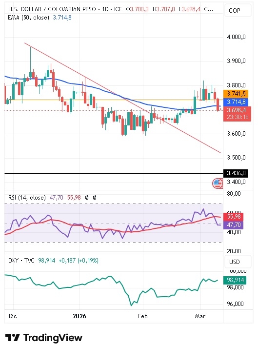Gráfico Diario del par USD/COP 11/03/2026