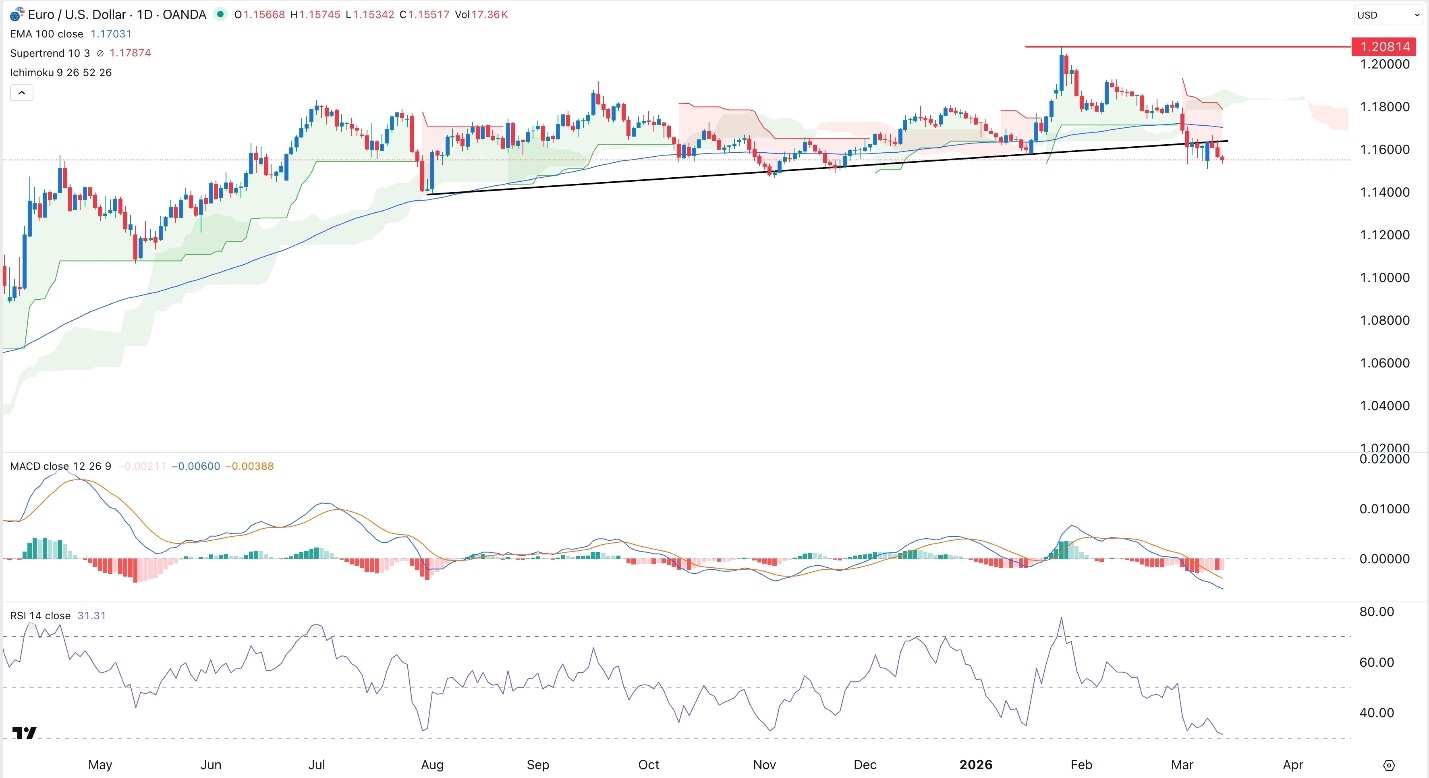 Precio del par EUR/USD 12/03/2026