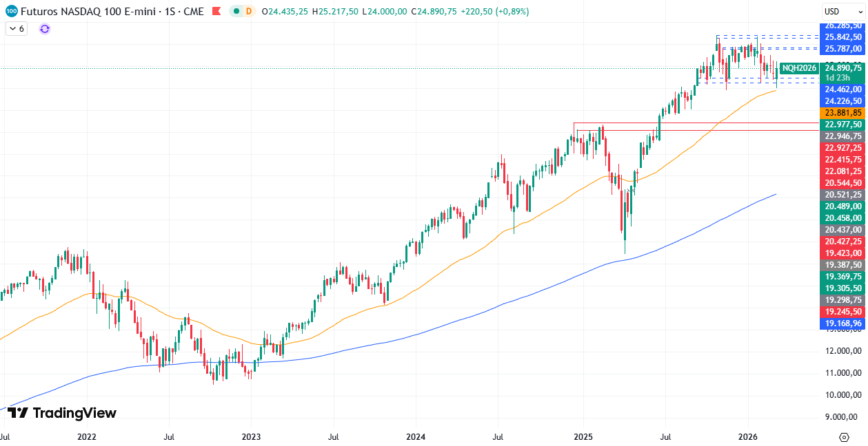 Gráfico Semanal en el NASDAQ100 12/03/2026