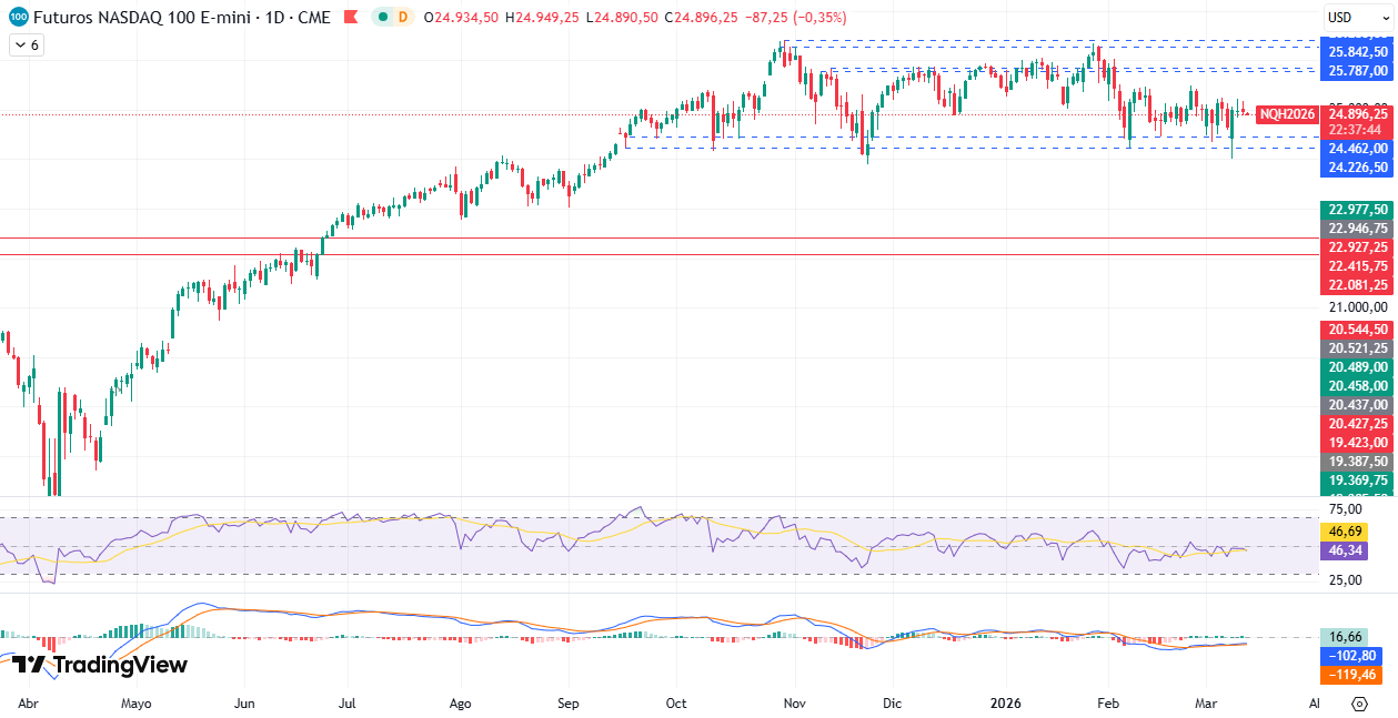 Gráfico Diario en el NASDAQ100 12/03/2026