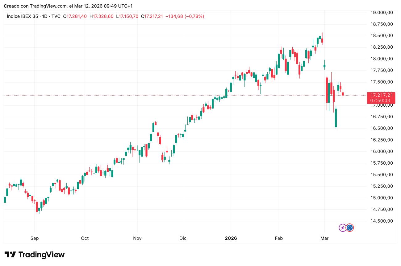 Gráfico de precios IBEX 35 12/03/2026