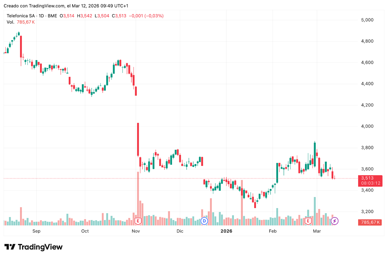 Gráfico de precios acciones Telefónica (TEF) 12/03/2026