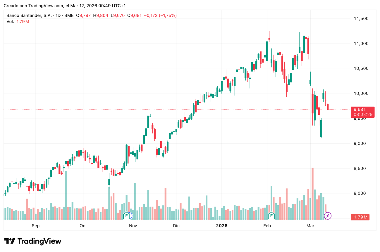 Gráfico de precios acciones Banco Santander (SAN) 12/03/2026