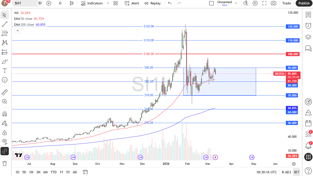 Plata se enfrenta a presión cerca de los $90 12/03/2026