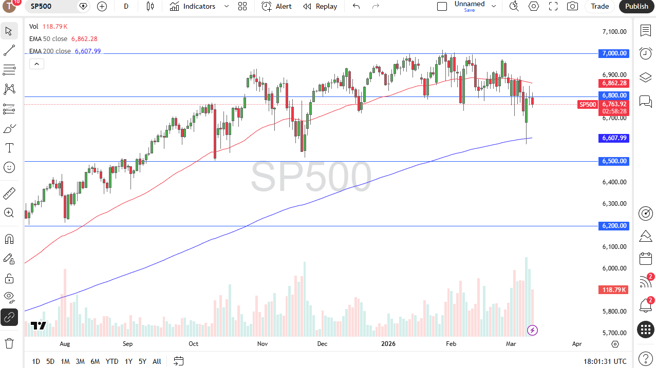 S&P 500 se mantiene firme pese a jornadas negativas 12/03/2026 S&P 500 se mantiene firme pese a jornadas negativas 12/03/2026