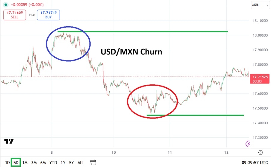 USD/MXN: Reversión a la baja en medio de volatilidad global 12/03/2026