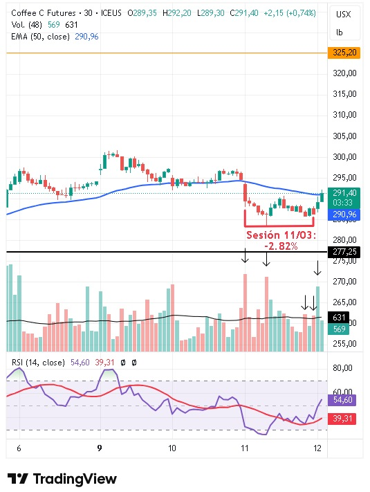 Análisis del gráfico intradiario de 30 minutos del café arábica 12/03/2026