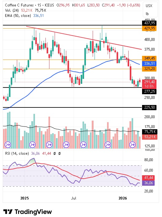 Gráfico semanal del café arábica 12/03/2026