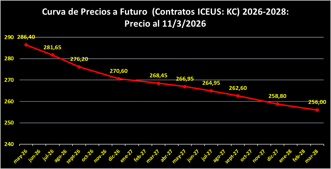 Curva de Precios a Futuro 2026-2028 Café 12/03/2026