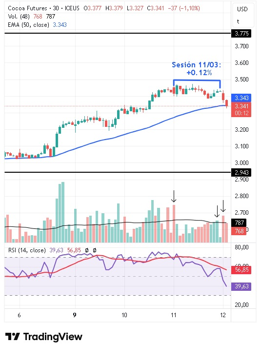 Gráfico intradiario de 30 minutos del cacao 12/03/2026