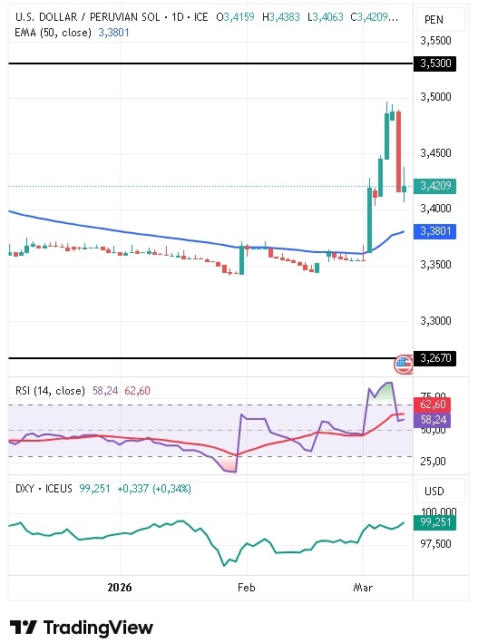 Gráfico Diario del par USD/PEN 12/03/2026