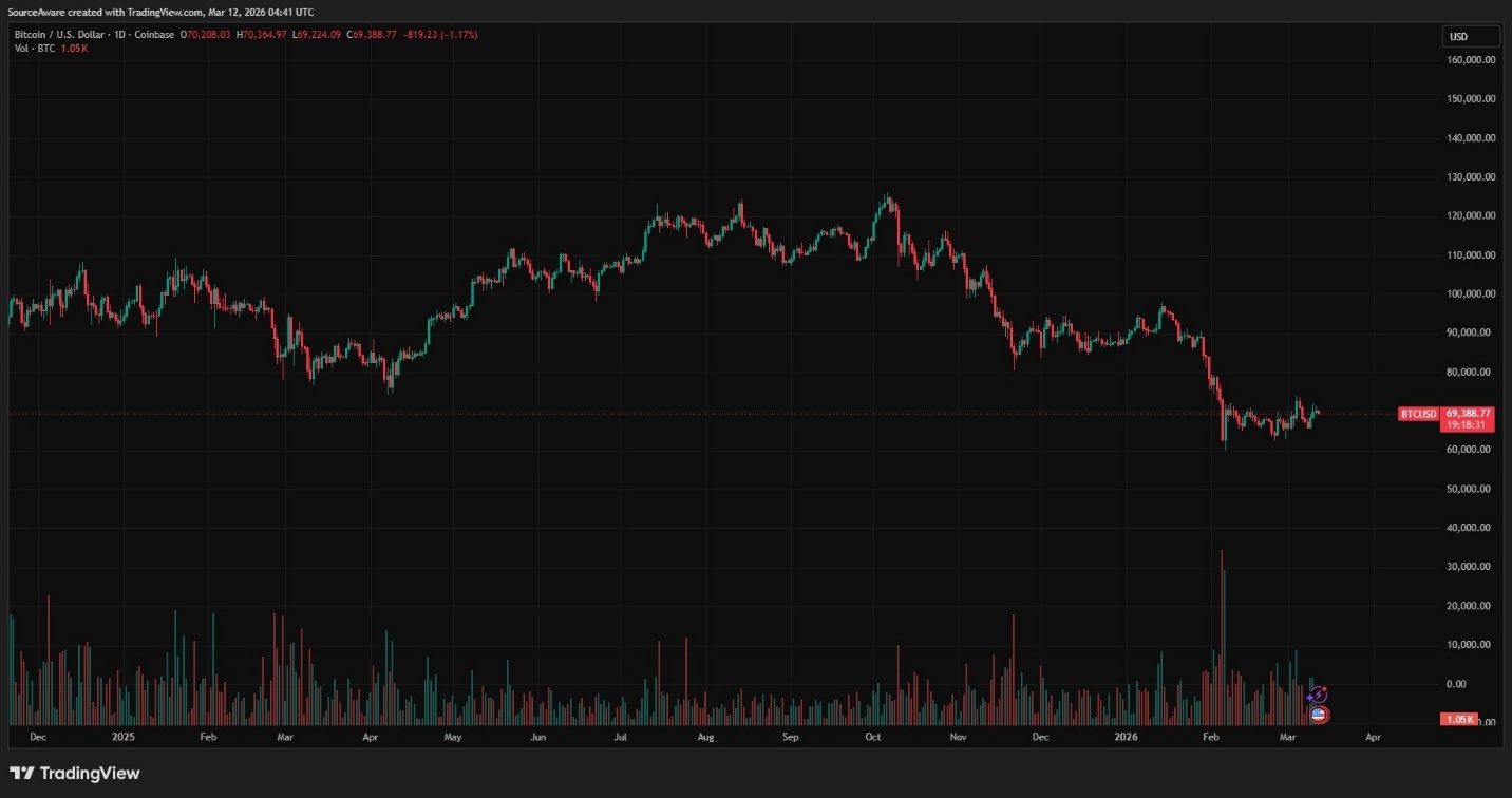Gráfico de 1 día BTC/USD. Fuente: TradingView 12/03/2026