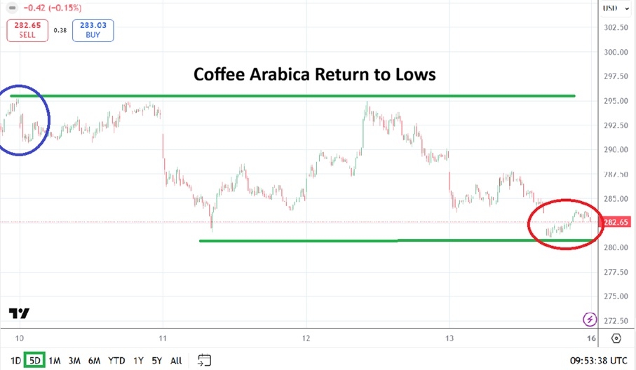 El café arábica vuelve a niveles previos en un mercado cauteloso 15/03/2026