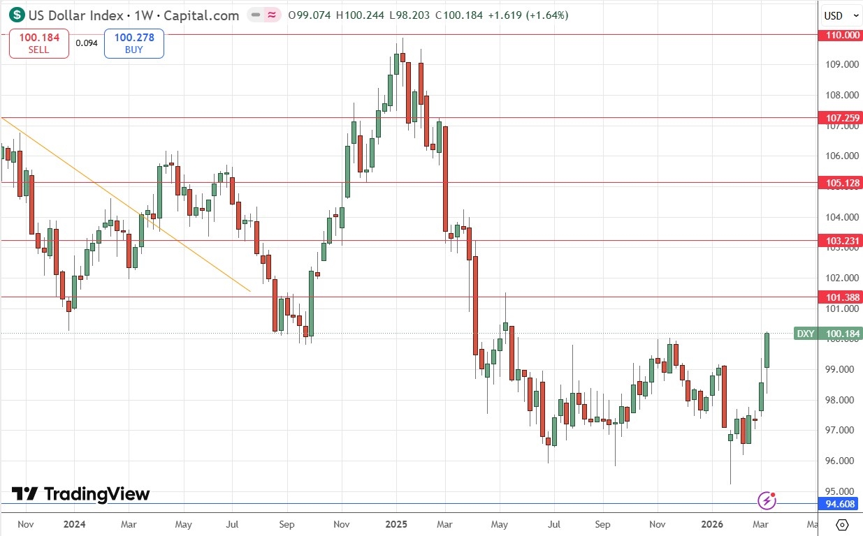 Gráfico de precios semanal del índice del dólar estadounidense 15/03/2026 Gráfico de precios semanal del índice del dólar estadounidense 15/03/2026