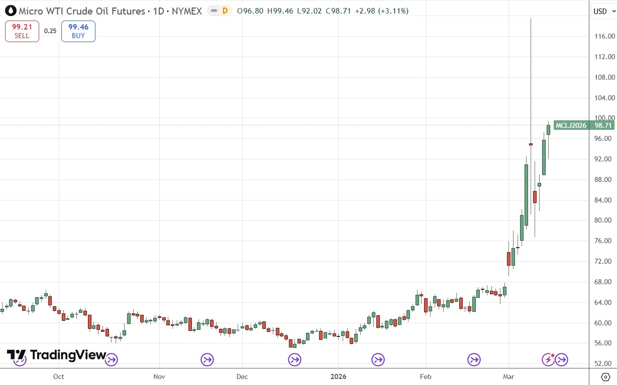 Gráfico de precios diarios del petróleo crudo WTI 15/03/2026 Gráfico de precios diarios del petróleo crudo WTI 15/03/2026