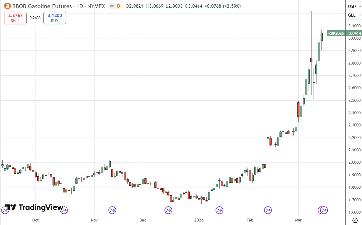 Gráfico de precios diarios de futuros de gasolina RBOB 15/03/2026 Gráfico de precios diarios de futuros de gasolina RBOB 15/03/2026