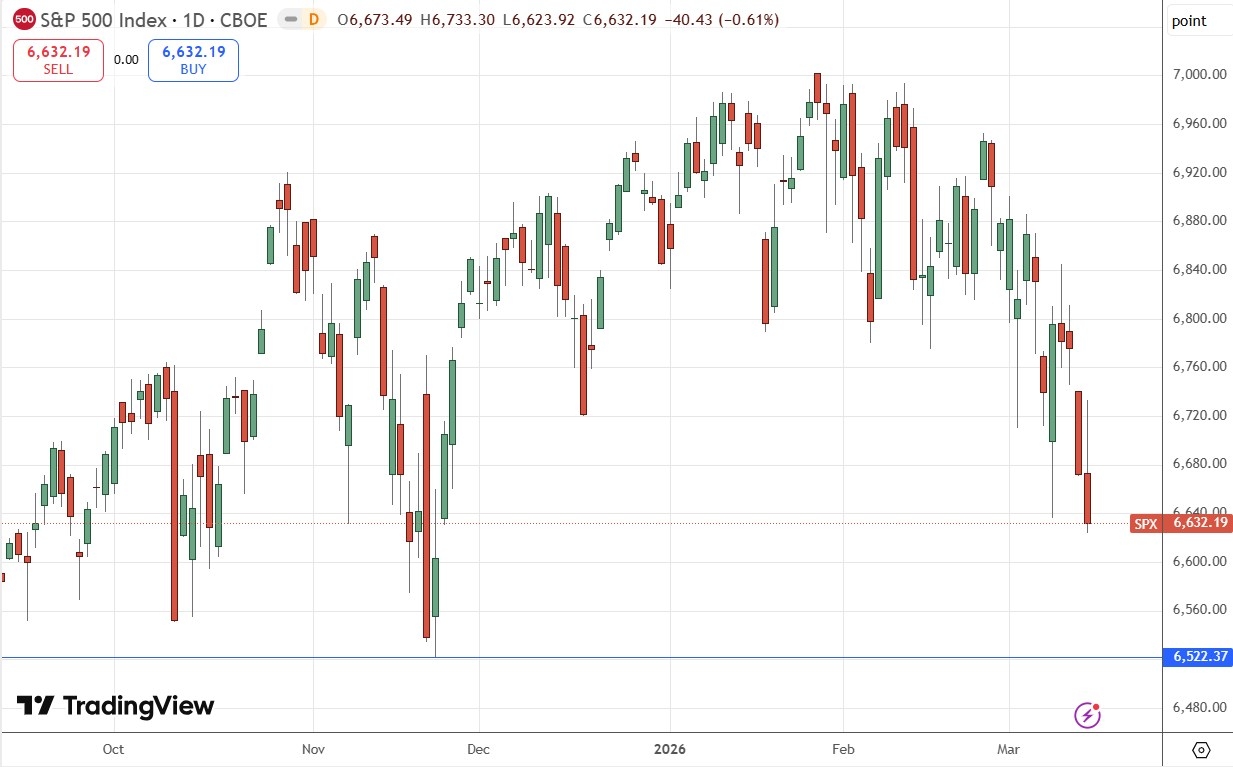 Gráfico de precios diarios del índice S&P 500 15/03/2026 Gráfico de precios diarios del índice S&P 500 15/03/2026