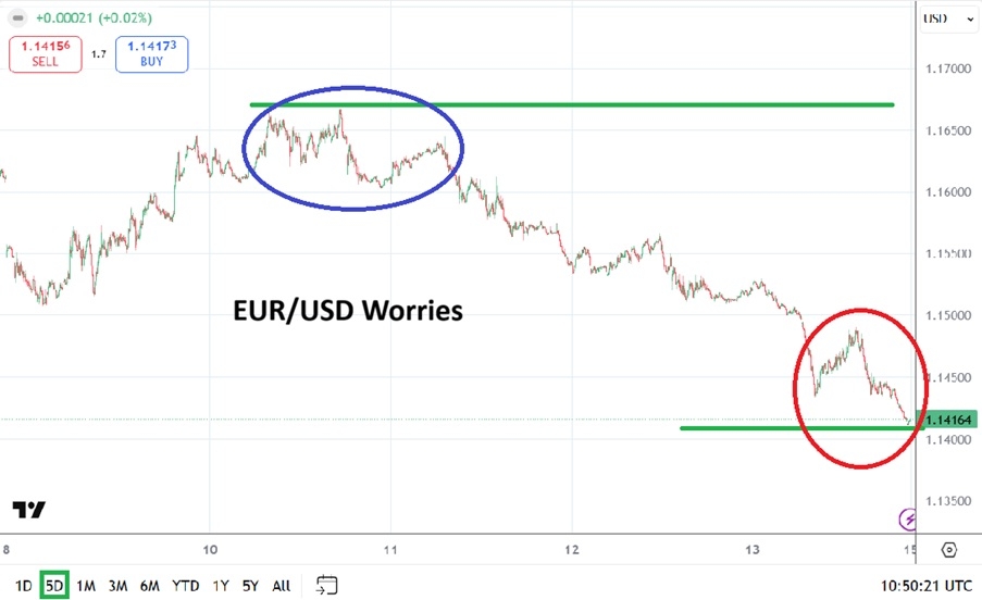 EUR/USD Presionado por Incertidumbre Global 15/03/2026
