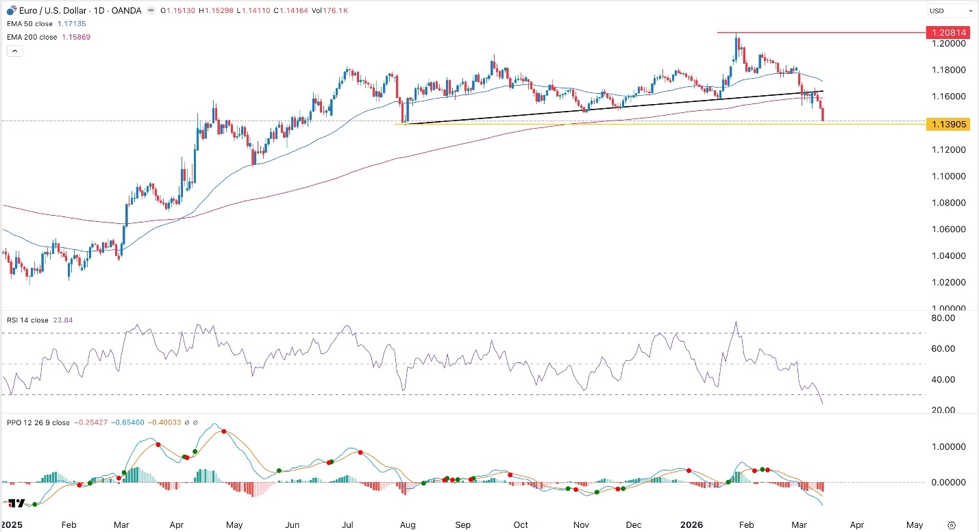 EUR/USD bajo presión antes de decisiones de la Fed y BCE 16/03/2026