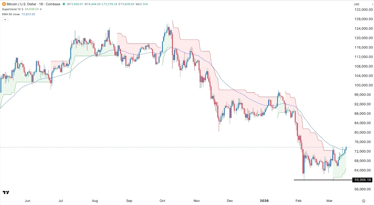 Bitcoin se estabiliza mientras crece el interés en ETF 16/03/2026