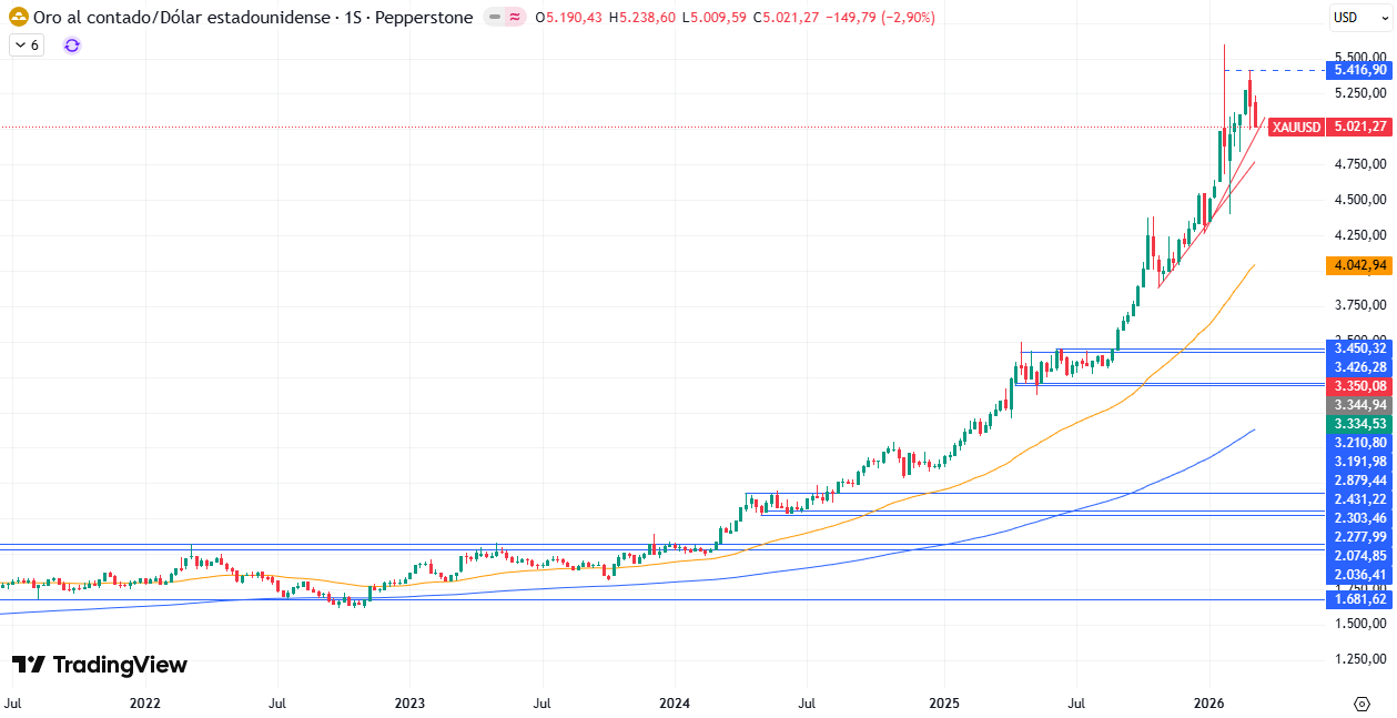 Gráfico Semanal en el XAU/USD 16/03/2026
