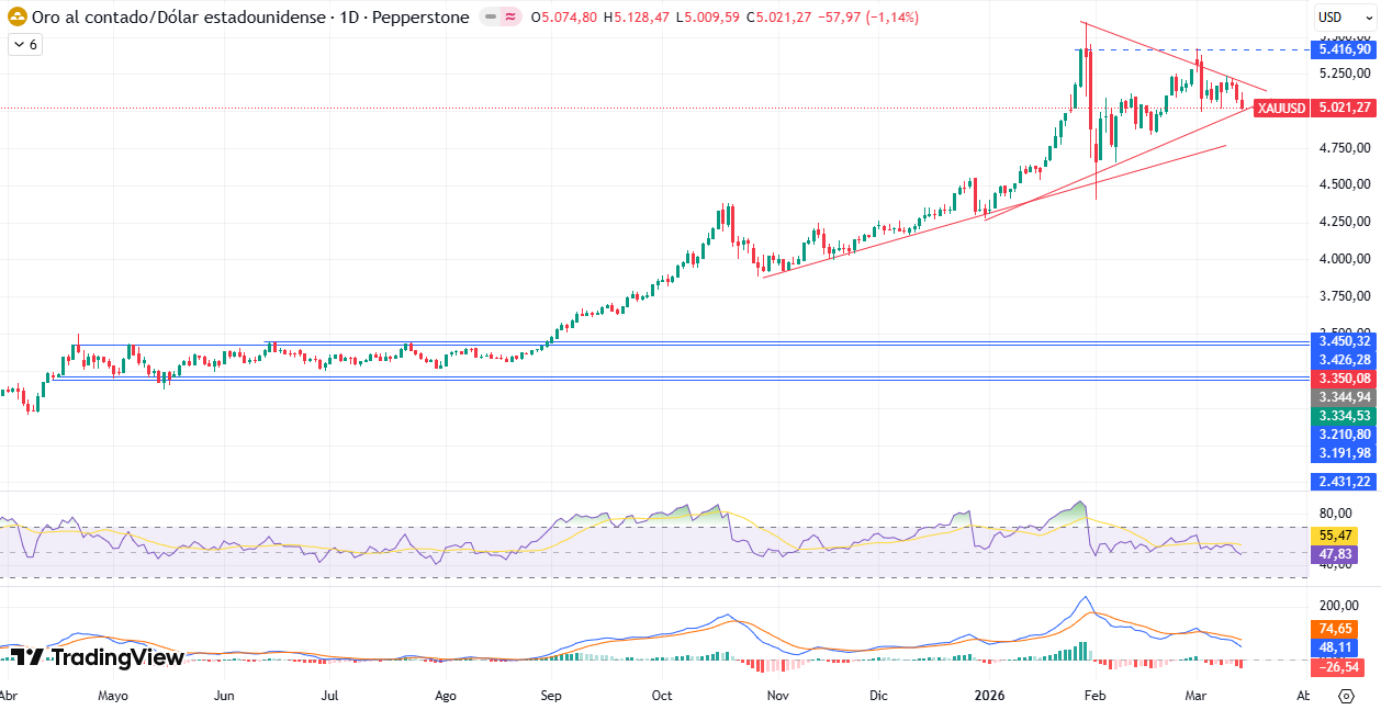 Gráfico Diario en el XAU/USD 16/03/2026