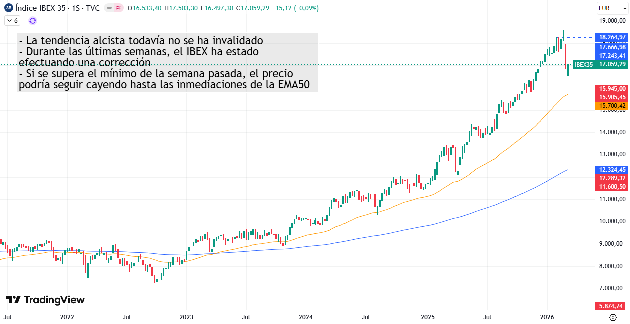 Gráfico Semanal IBEX 35 16/03/2026
