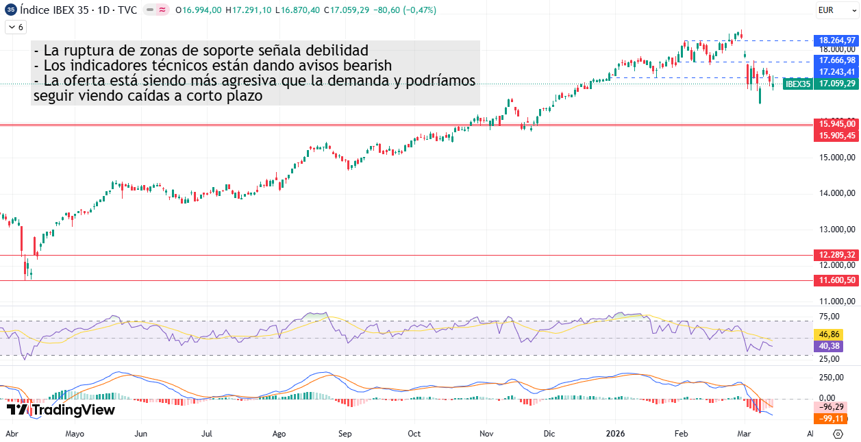 Gráfico Diario IBEX35 16/03/2026