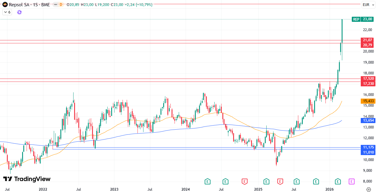 Gráfico Semanal Repsol S. A. (REP) 16/03/2026