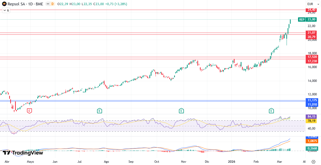 Gráfico Diario Repsol S. A. (REP) 16/03/2026