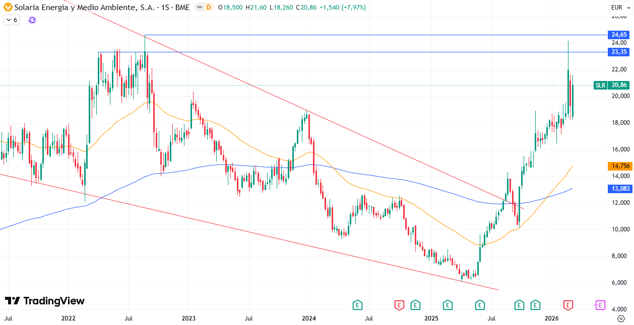 Gráfico Semanal Solaria Energía y Medio Ambiente S. A. (SLR) 16/03/2026