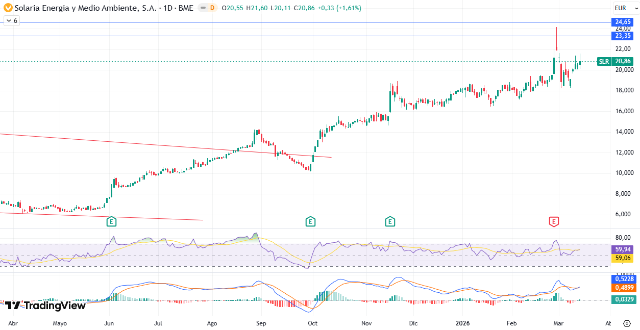 Gráfico Diario Solaria Energía y Medio Ambiente S. A. (SLR) 16/03/2026