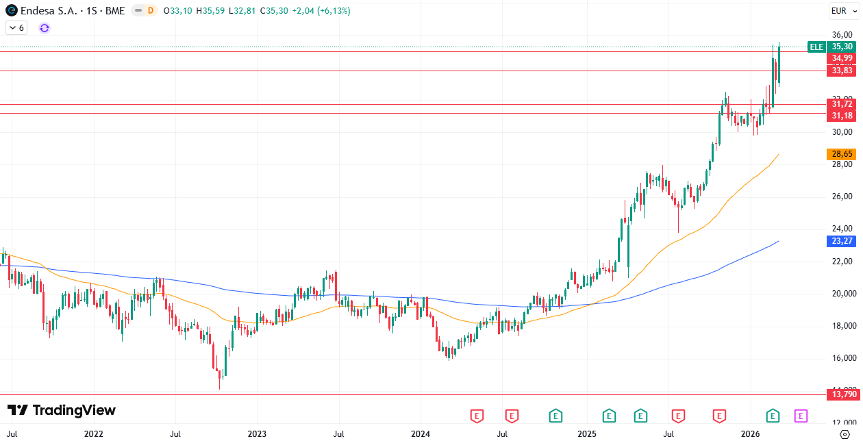 Gráfico Semanal Endesa S. A. (ELE) 16/03/2026
