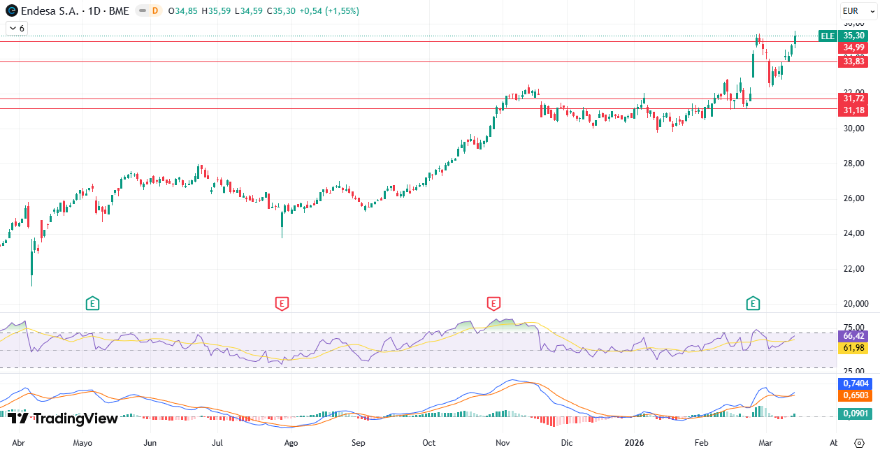 Gráfico Diario Endesa S. A. (ELE) 16/03/2026