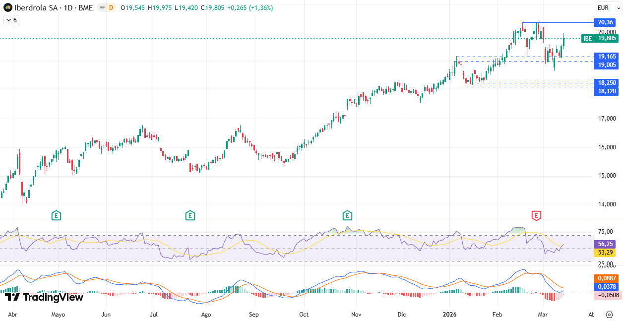 Gráfico Diario Iberdrola S. A. (IBE) 16/03/2026