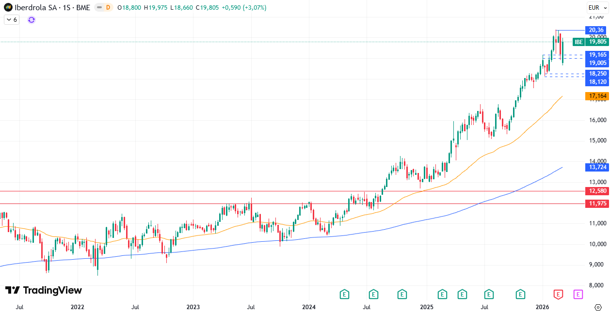 Gráfico Semanal Iberdrola S. A. (IBE) 16/03/2026