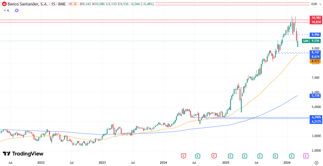 Gráfico Semanal Banco Santander S. A. (SAN) 16/03/2026