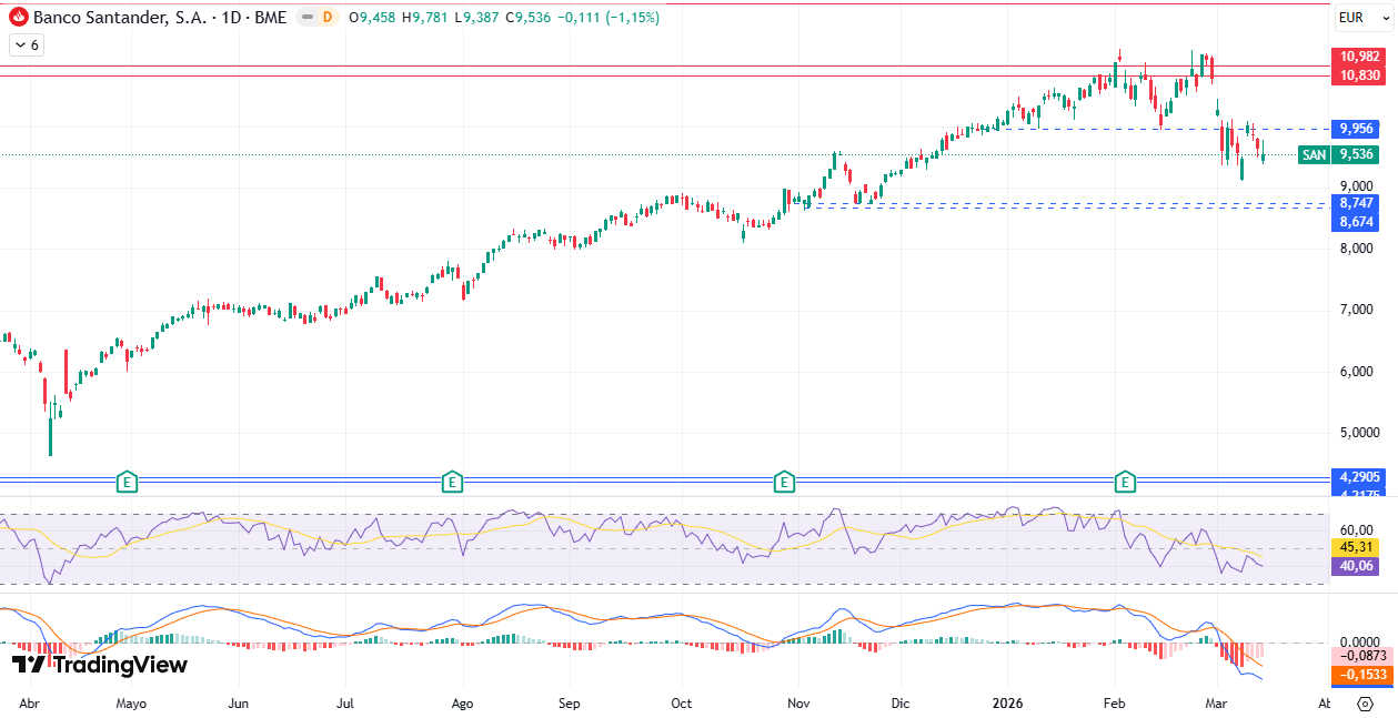 Gráfico Diario Banco Santander S. A. (SAN) 16/03/2026